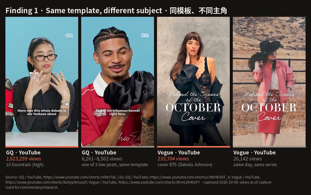 C2: Finding 1 · Same template, different subject · 同模板、不同主角