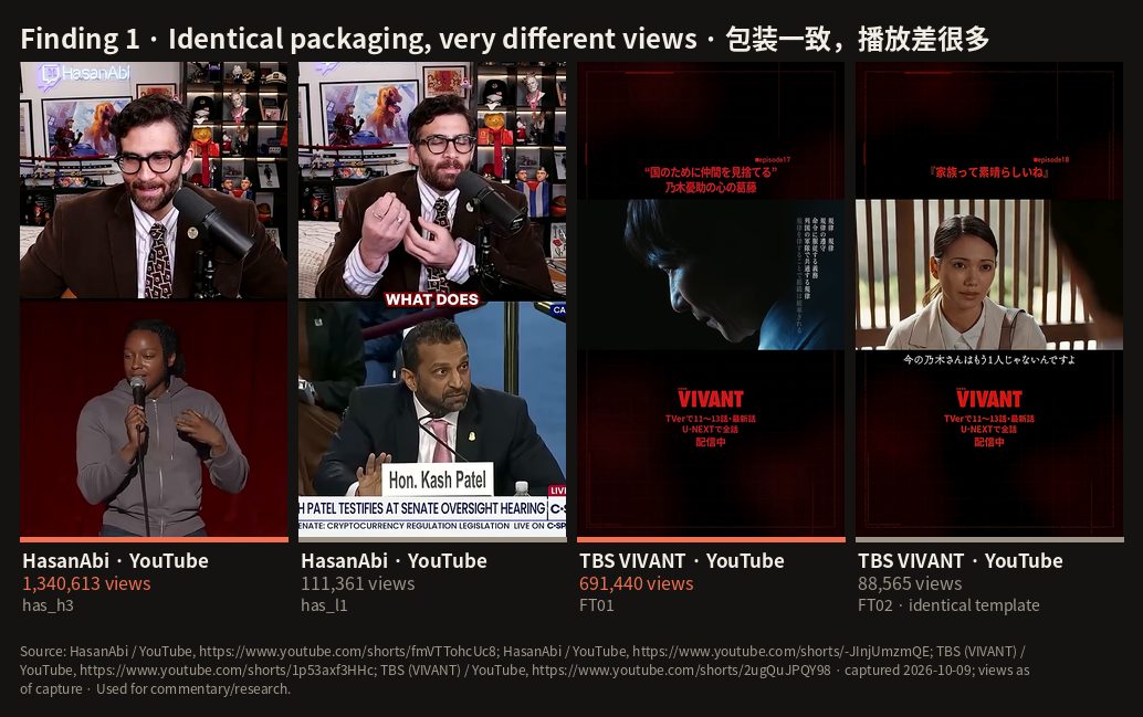 C3: Finding 1 · Identical packaging, very different views · 包装一致，播放差很多