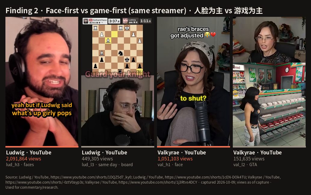 C6: Finding 2 · Face-first vs game-first (same streamer) · 人脸为主 vs 游戏为主