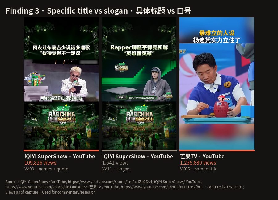 C7: Finding 3 · Specific title vs slogan · 具体标题 vs 口号
