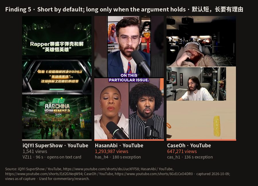 C10: Finding 5 · Short by default; long only when the argument holds · 默认短，长要有理由