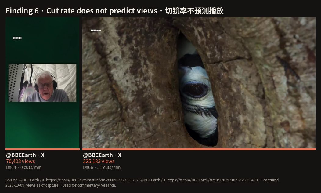 C11: Finding 6 · Cut rate does not predict views · 切镜率不预测播放