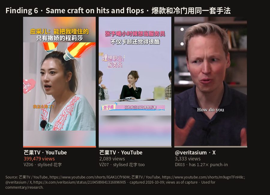 C12: Finding 6 · Same craft on hits and flops · 爆款和冷门用同一套手法