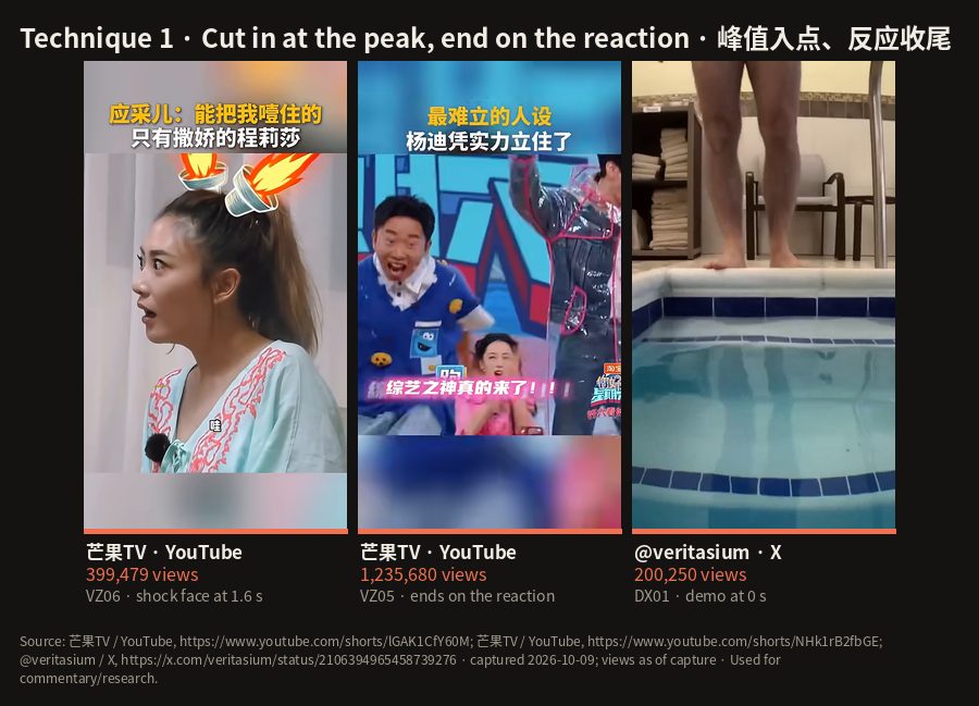 C13: Technique 1 · Cut in at the peak, end on the reaction · 峰值入点、反应收尾