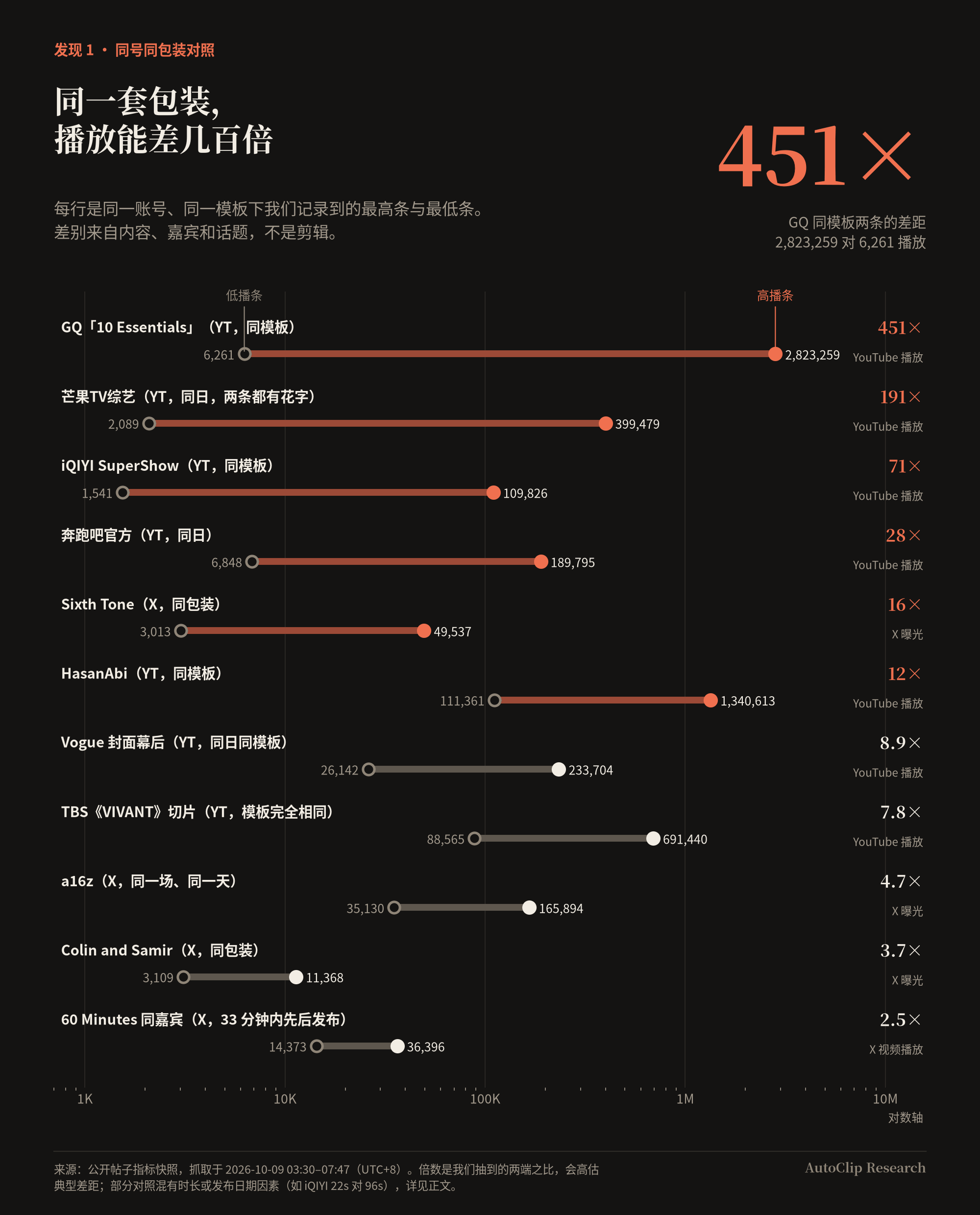 同号同包装对照