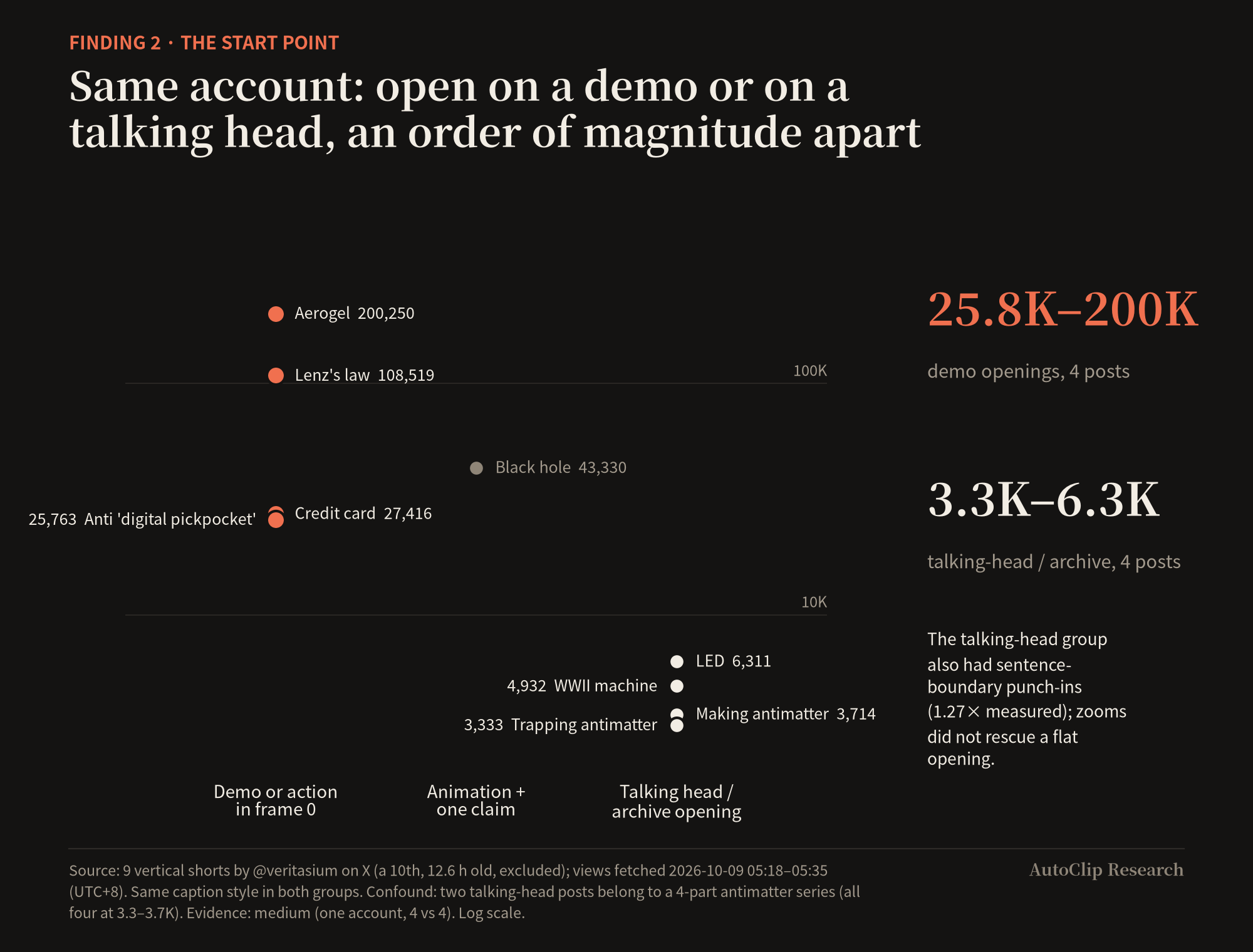 Veritasium openings