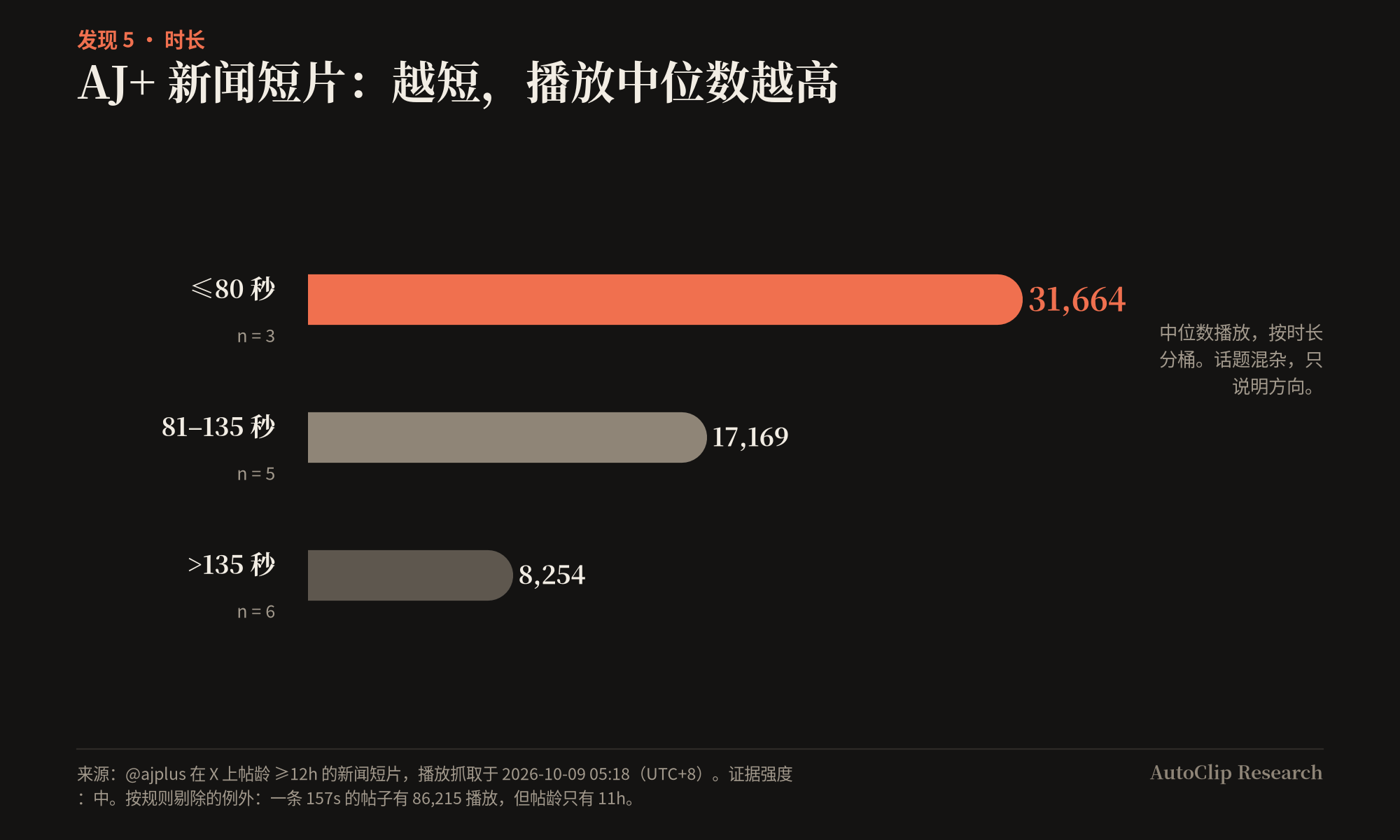 AJ+ 时长分桶