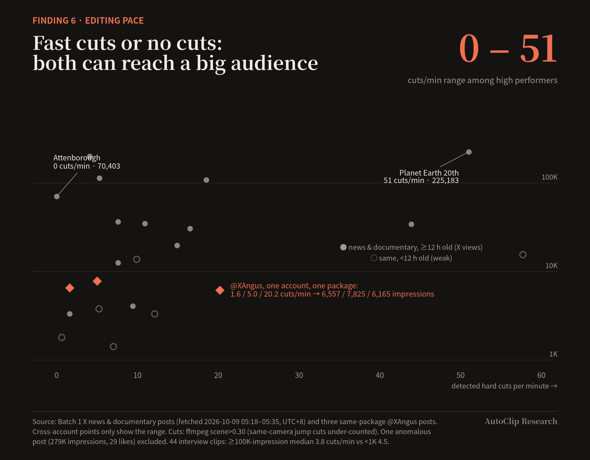Cut rate